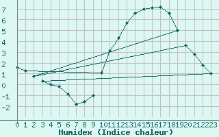 Courbe de l'humidex pour Sarzeau (56)