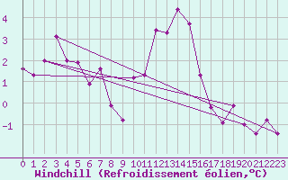 Courbe du refroidissement olien pour Mont-Rigi (Be)