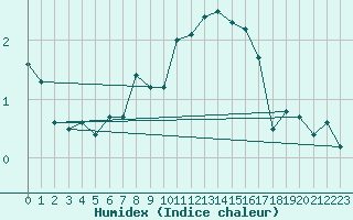 Courbe de l'humidex pour Chateau-d-Oex