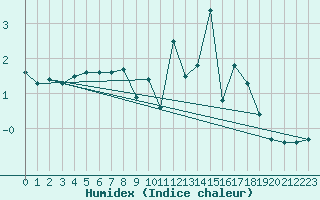 Courbe de l'humidex pour Laqueuille (63)