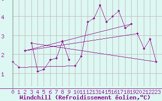 Courbe du refroidissement olien pour Chivres (Be)