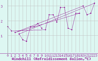 Courbe du refroidissement olien pour Weiden