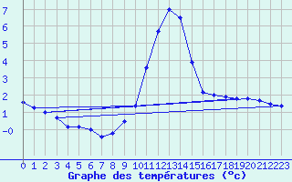 Courbe de tempratures pour Weitensfeld