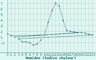 Courbe de l'humidex pour Weitensfeld