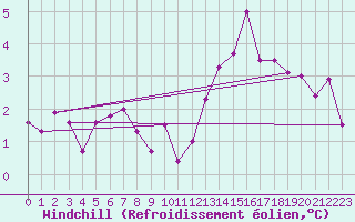 Courbe du refroidissement olien pour Svartbyn