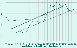 Courbe de l'humidex pour Puolanka Paljakka