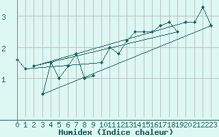 Courbe de l'humidex pour Sion (Sw)