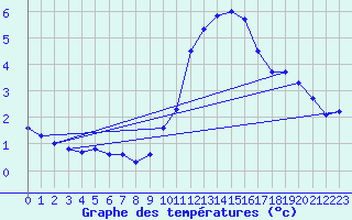 Courbe de tempratures pour Angers-Beaucouz (49)