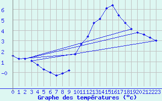 Courbe de tempratures pour Sorcy-Bauthmont (08)