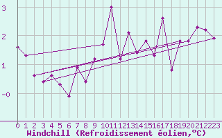 Courbe du refroidissement olien pour Stuttgart / Schnarrenberg