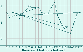 Courbe de l'humidex pour Drumalbin