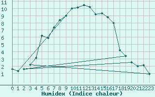 Courbe de l'humidex pour Comprovasco