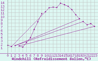 Courbe du refroidissement olien pour Kramolin-Kosetice