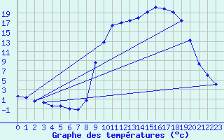 Courbe de tempratures pour Figari (2A)