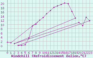 Courbe du refroidissement olien pour Kaisersbach-Cronhuette