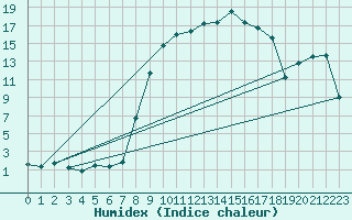 Courbe de l'humidex pour Chalmazel Jeansagnire (42)