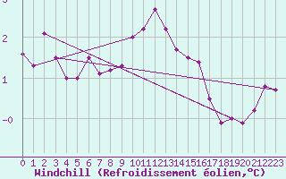 Courbe du refroidissement olien pour Herstmonceux (UK)