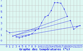 Courbe de tempratures pour Diepholz