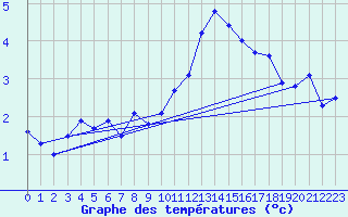 Courbe de tempratures pour Lanvoc (29)