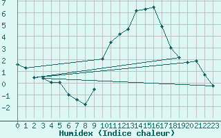 Courbe de l'humidex pour Luxeuil (70)