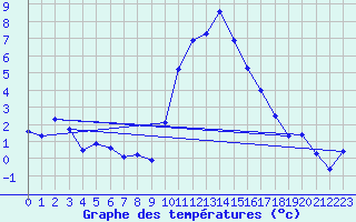 Courbe de tempratures pour Gap-Sud (05)