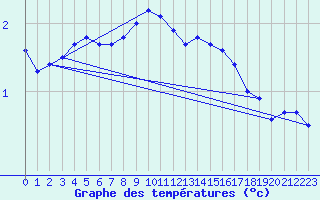 Courbe de tempratures pour Giessen