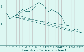 Courbe de l'humidex pour Giessen