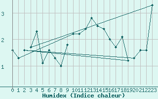 Courbe de l'humidex pour Wdenswil
