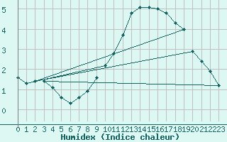 Courbe de l'humidex pour Renwez (08)