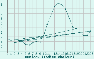 Courbe de l'humidex pour Ploeren (56)