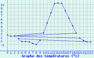 Courbe de tempratures pour Dounoux (88)