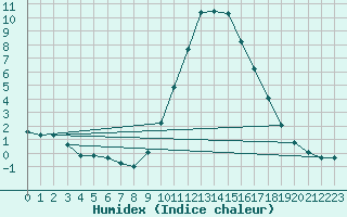 Courbe de l'humidex pour Dounoux (88)