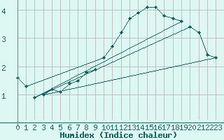 Courbe de l'humidex pour Woluwe-Saint-Pierre (Be)