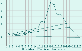 Courbe de l'humidex pour Lemberg (57)