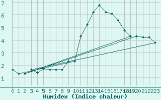 Courbe de l'humidex pour La Beaume (05)