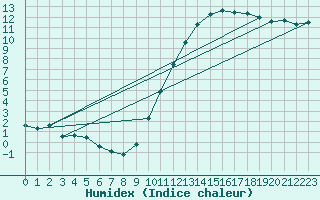 Courbe de l'humidex pour Villacoublay (78)