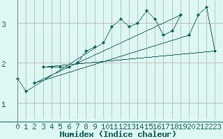 Courbe de l'humidex pour Pec Pod Snezkou