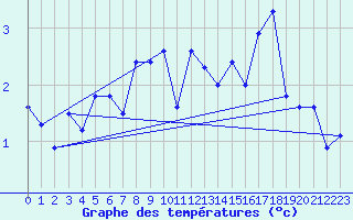 Courbe de tempratures pour Jungfraujoch (Sw)