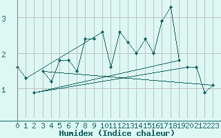 Courbe de l'humidex pour Jungfraujoch (Sw)