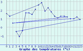 Courbe de tempratures pour Skagen