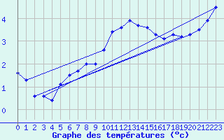 Courbe de tempratures pour Huedin