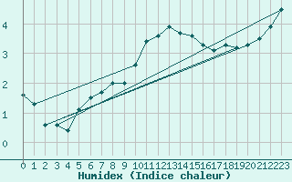 Courbe de l'humidex pour Huedin