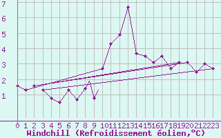 Courbe du refroidissement olien pour Boscombe Down