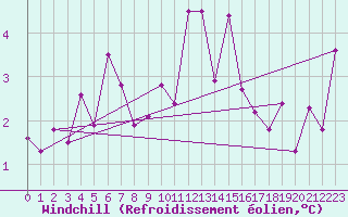 Courbe du refroidissement olien pour Vernouillet (78)
