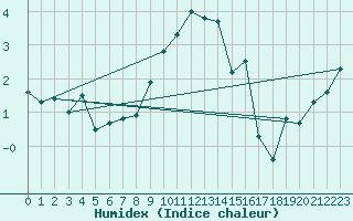 Courbe de l'humidex pour Kalmar Flygplats