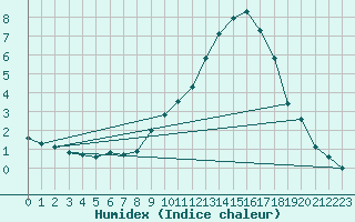 Courbe de l'humidex pour La Beaume (05)