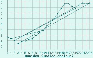 Courbe de l'humidex pour Hestrud (59)