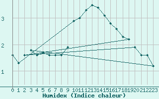 Courbe de l'humidex pour Ummendorf