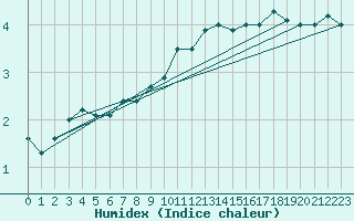 Courbe de l'humidex pour Inverbervie