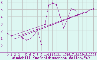 Courbe du refroidissement olien pour Rouen (76)